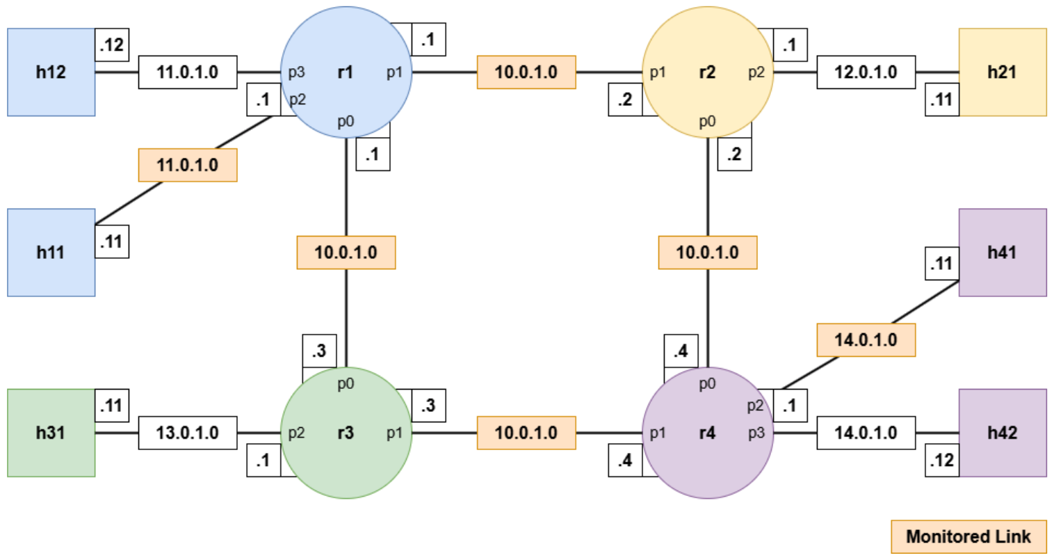 Network topology diagram